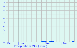 Graphique des précipitations prvues pour Locmariaquer