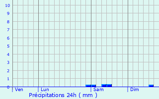Graphique des précipitations prvues pour Saint-Philibert