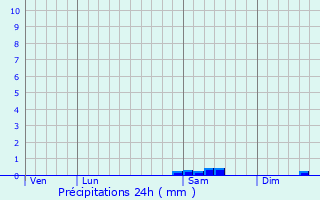 Graphique des précipitations prvues pour Sainte-Anne-d