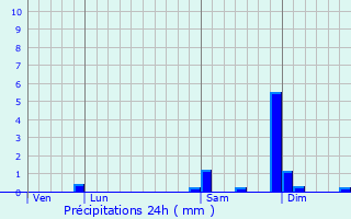 Graphique des précipitations prvues pour Airan