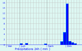 Graphique des précipitations prvues pour Charavines