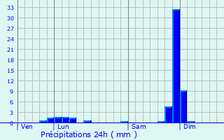 Graphique des précipitations prvues pour Brossainc