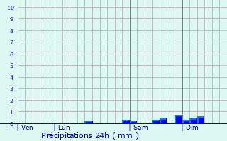 Graphique des précipitations prvues pour Seyssuel