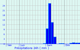 Graphique des précipitations prvues pour Bayonne