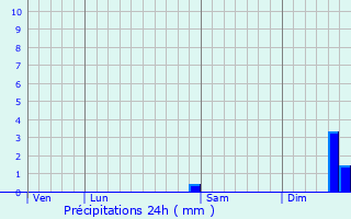 Graphique des précipitations prvues pour Fiefs