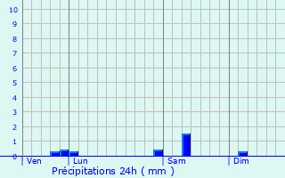 Graphique des précipitations prvues pour La Neuville-Saint-Pierre