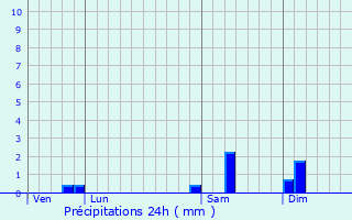 Graphique des précipitations prvues pour Domliers