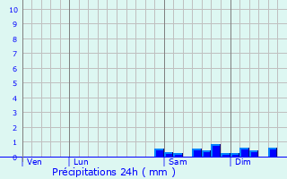 Graphique des précipitations prvues pour Grne