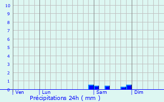 Graphique des précipitations prvues pour Aurons