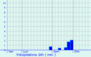 Graphique des précipitations prvues pour Saint-Estve-Janson