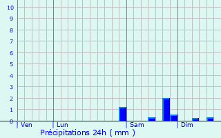 Graphique des précipitations prvues pour Cliousclat