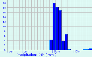 Graphique des précipitations prvues pour Cardesse