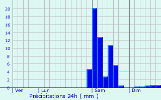 Graphique des précipitations prvues pour Vignes