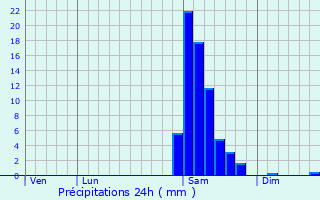 Graphique des précipitations prvues pour Meillon