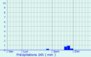 Graphique des précipitations prvues pour Lannion