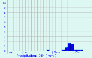 Graphique des précipitations prvues pour Dardilly