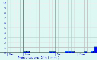 Graphique des précipitations prvues pour Lohuec