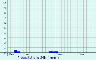 Graphique des précipitations prvues pour Merkholz