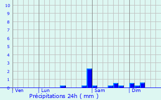 Graphique des précipitations prvues pour Les Haies