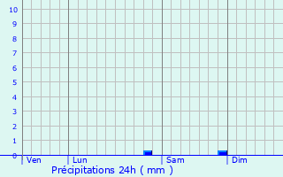 Graphique des précipitations prvues pour Chtel-Censoir