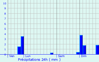 Graphique des précipitations prvues pour Saint-Martin-de-Fressengeas