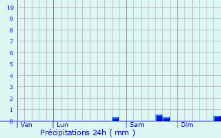 Graphique des précipitations prvues pour Ploubazlanec