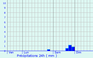 Graphique des précipitations prvues pour Montmorin