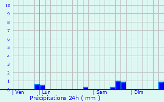 Graphique des précipitations prvues pour Petit-Auvern