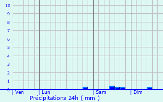 Graphique des précipitations prvues pour Chteaulin