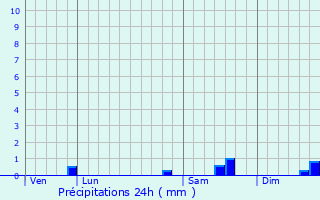 Graphique des précipitations prvues pour Avessac