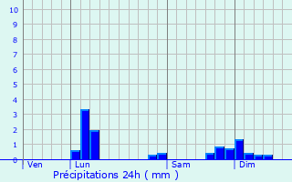 Graphique des précipitations prvues pour Corlier