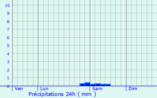 Graphique des précipitations prvues pour Guilvinec