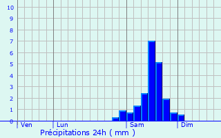 Graphique des précipitations prvues pour Bois-de-la-Pierre