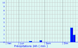 Graphique des précipitations prvues pour Sangatte