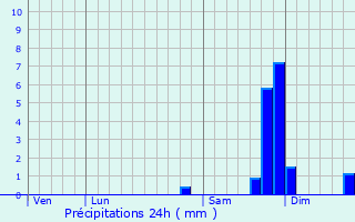 Graphique des précipitations prvues pour Auvare