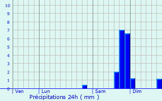 Graphique des précipitations prvues pour Bairols