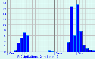 Graphique des précipitations prvues pour Seyssins