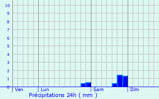Graphique des précipitations prvues pour Chabestan