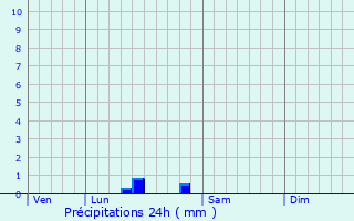Graphique des précipitations prvues pour Baincthun