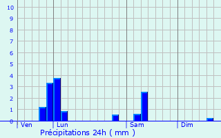 Graphique des précipitations prvues pour Toussus-le-Noble