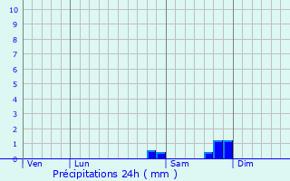 Graphique des précipitations prvues pour Oze