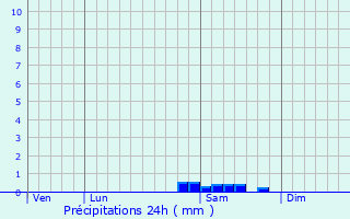 Graphique des précipitations prvues pour Plomeur