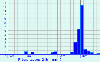 Graphique des précipitations prvues pour Coublevie