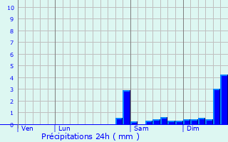 Graphique des précipitations prvues pour Les Pieux