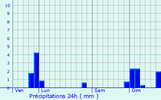 Graphique des précipitations prvues pour Saint-Barthlemy-de-Bussire