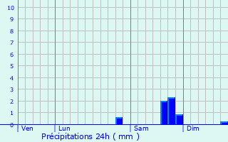 Graphique des précipitations prvues pour Rians