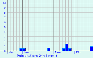 Graphique des précipitations prvues pour Sion-les-Mines