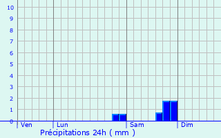 Graphique des précipitations prvues pour Saint-Auban-d