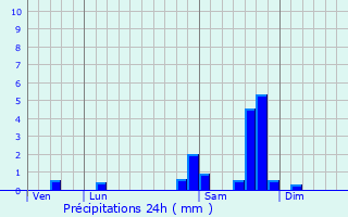 Graphique des précipitations prvues pour Chaussenac