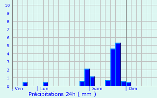 Graphique des précipitations prvues pour Sourniac
